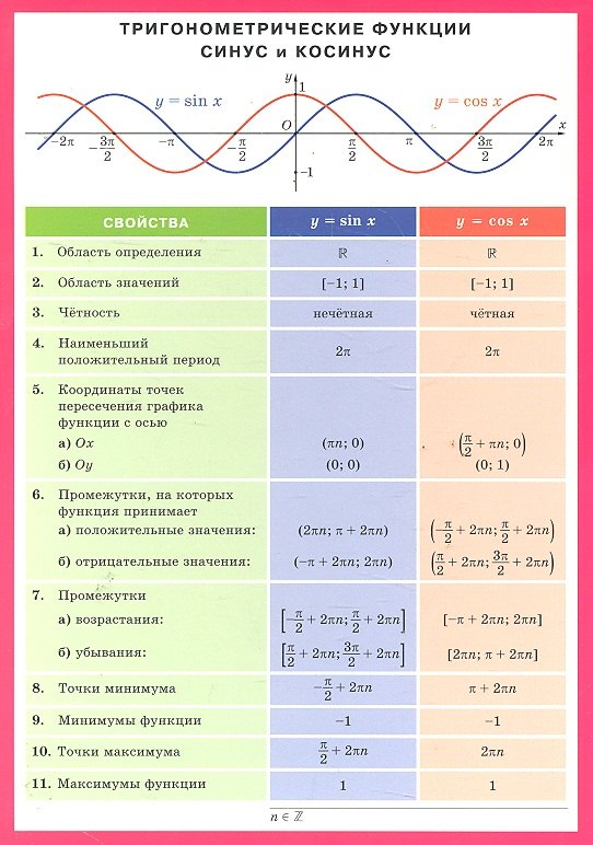 Тригонометрические функции: синус и косинус. Наглядное пособие