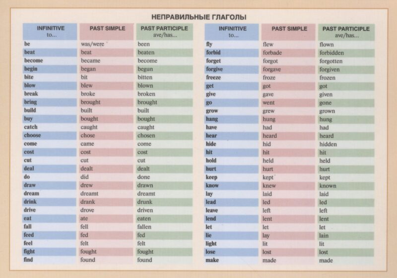 Справочные материалы. Неправильные глаголы