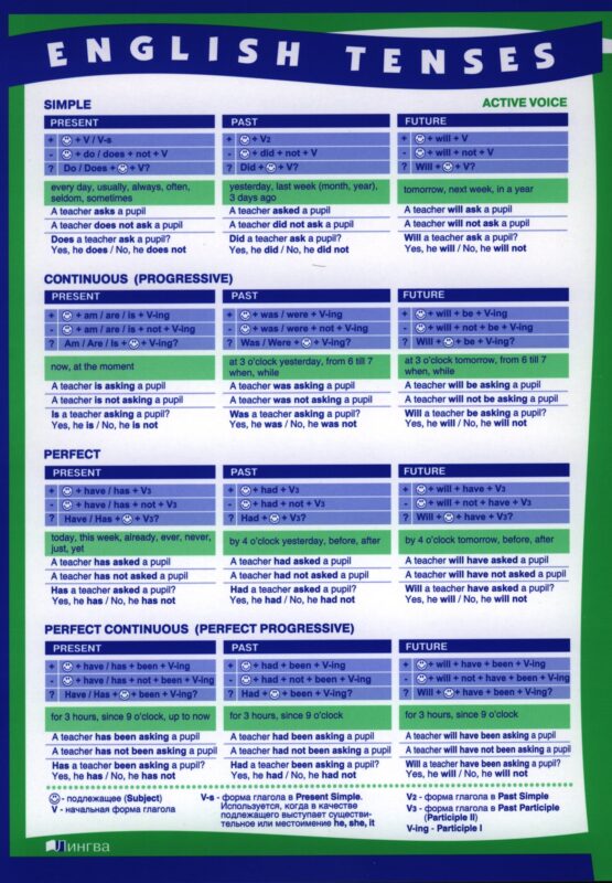 Времена английского глагола в действительном и страдательном залоге. (Сводная таблица). English tenses (А4)
