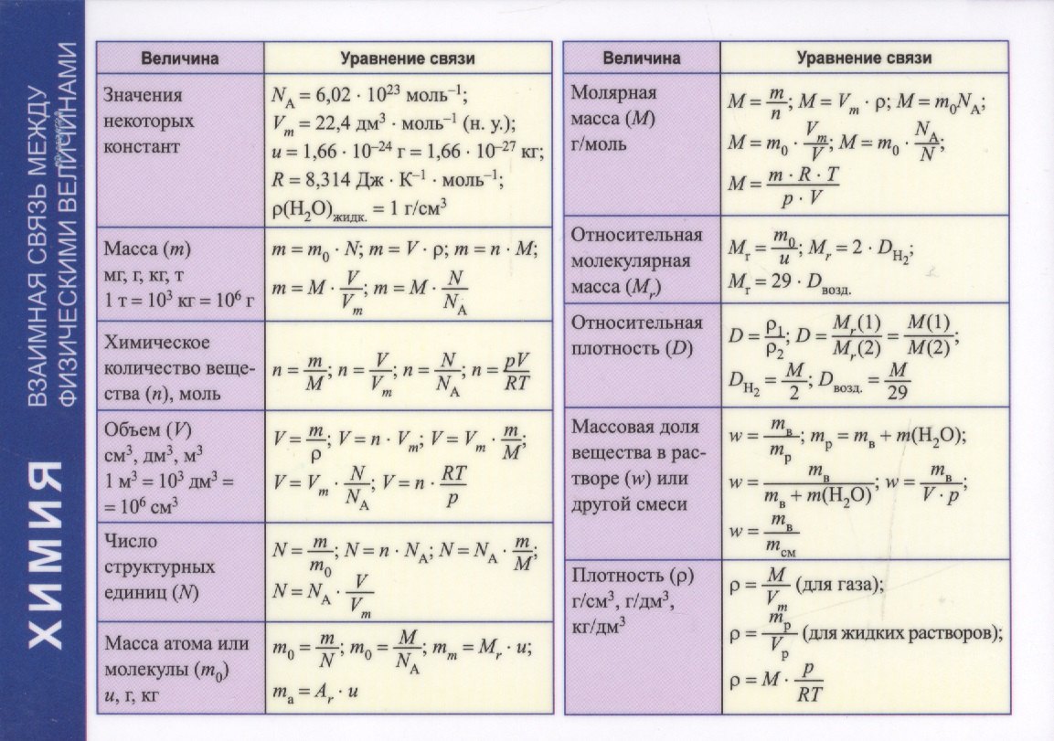 Справочные материалы. Химия. Взаимная связь между физическими величинами