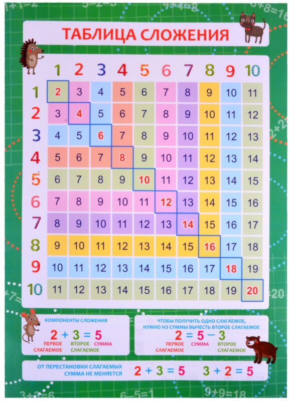 Обучающий плакат-листовка "Таблица сложения"