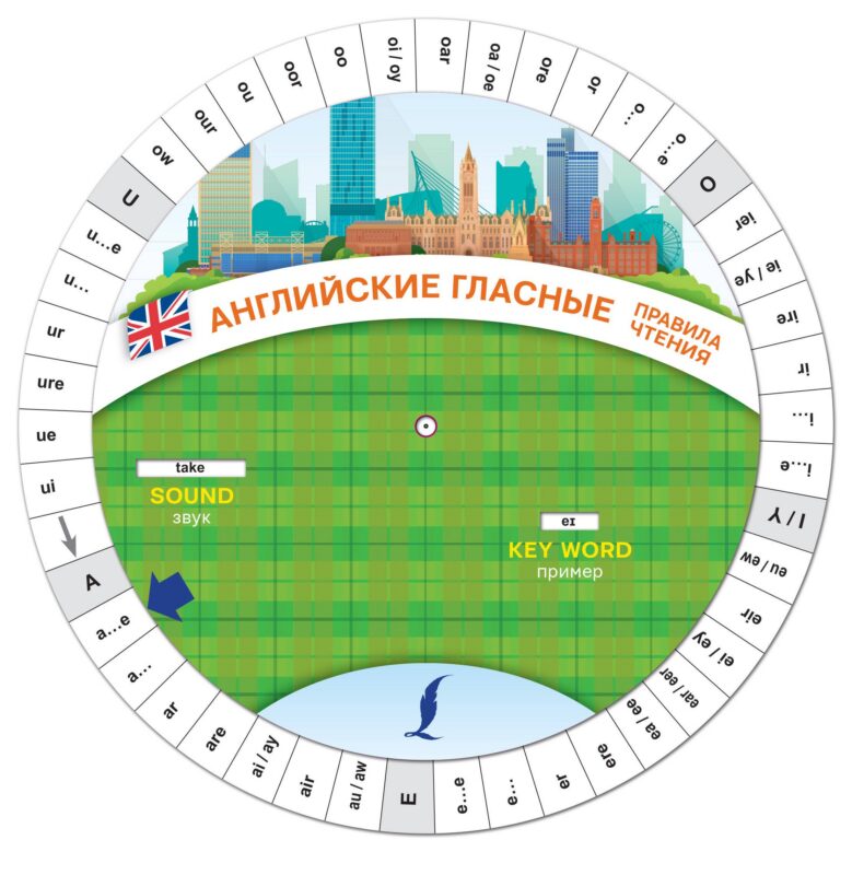 Английские гласные. Правила чтения. Диск-вертушка