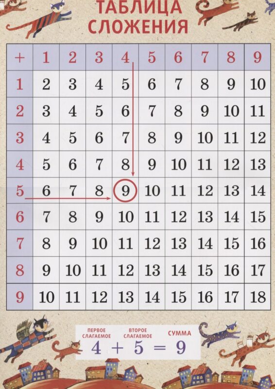 Таблица сложения А3 "Коты"