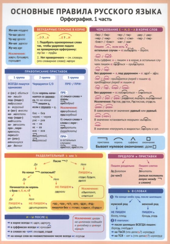 Основные правила русского языка. Орфография. 1 часть. Справочные материалы