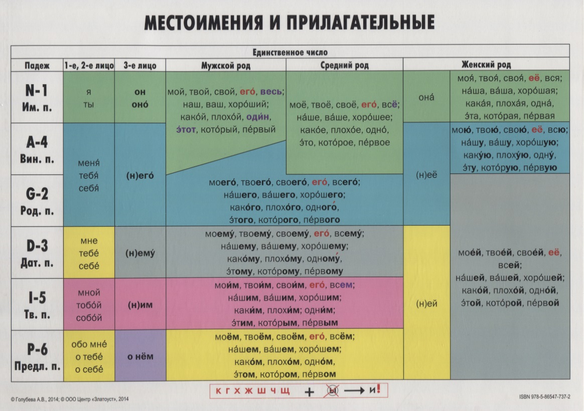 Местоимения и прилагательные: учебно-грамматическая таблица