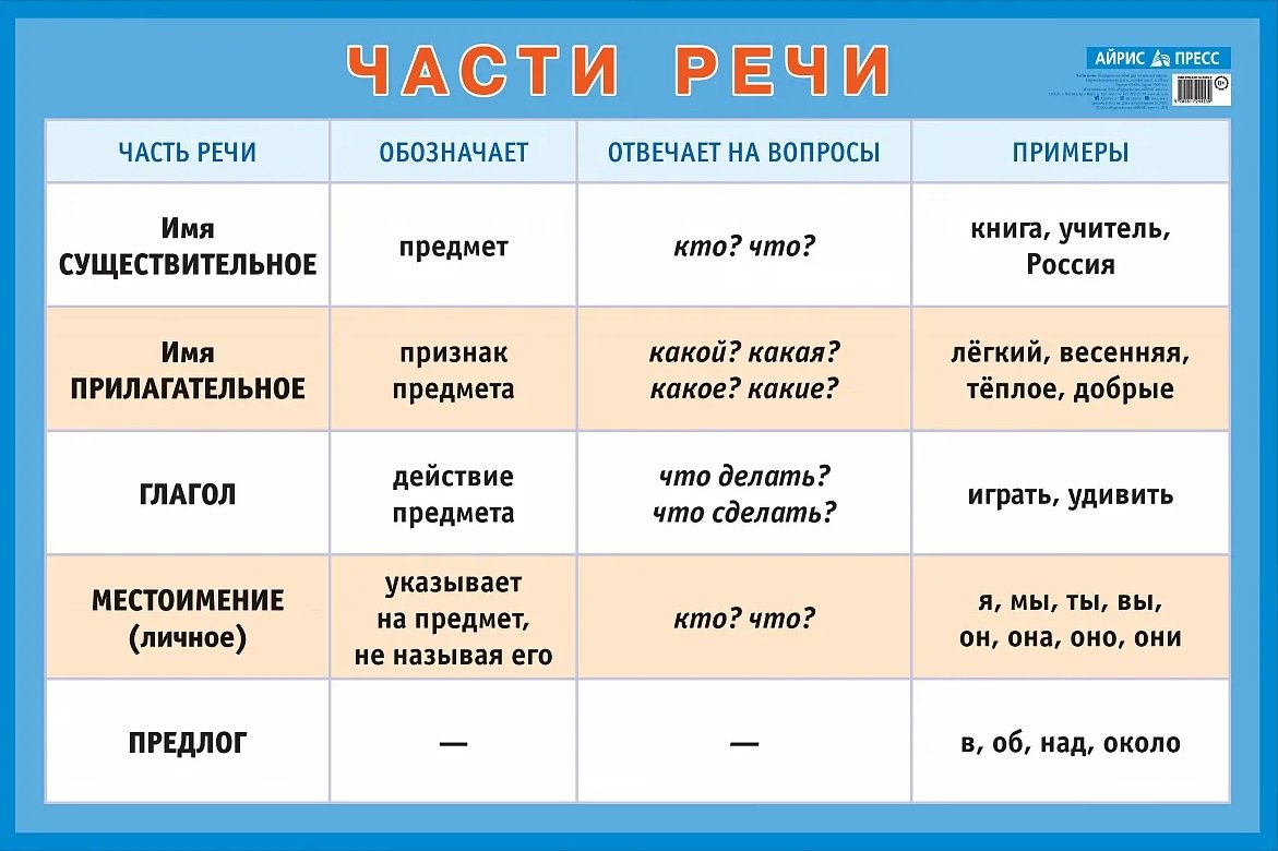 Части речи. Наглядное пособие для начальной школы (большой формат)