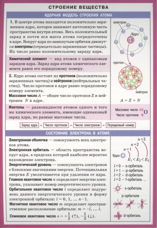 Строение вещества Справочные материалы (лист) (Айрис-пресс)