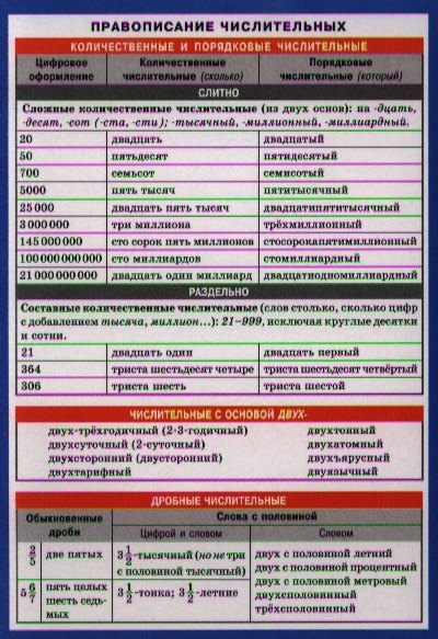 СМ. Русский язык. Правописание числительных.