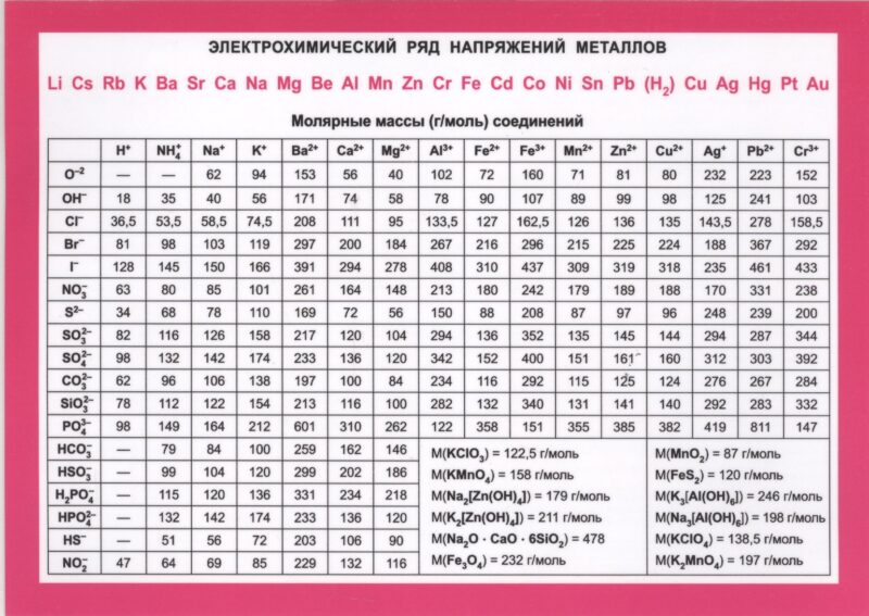 Справочные материалы. Электрохимический ряд напряжений металлов и их свойства