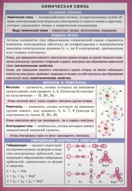 Химическая связь Справочные материалы (лист) (Айрис-пресс)