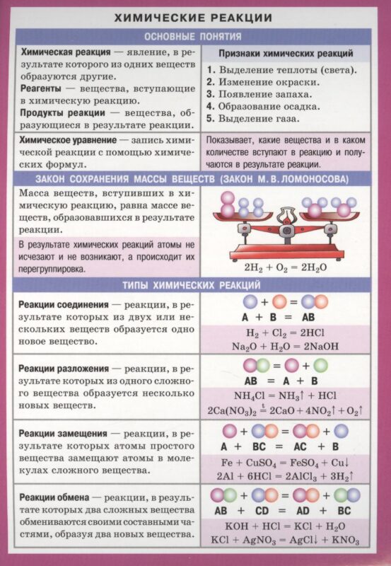 Химические реакции