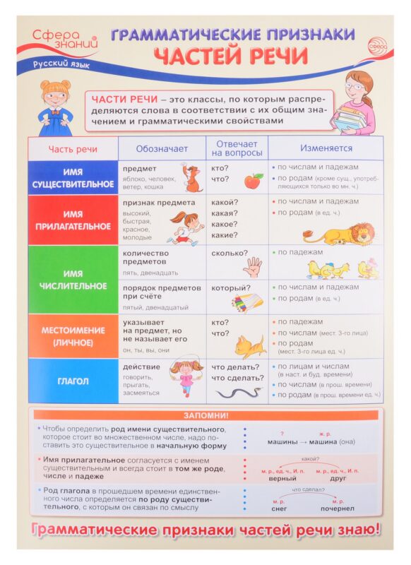 Плакат А3 "Грамматические признаки частей речи". Для занятий по русскому языку с учащимися 3-х классов общеобразовательных организаций
