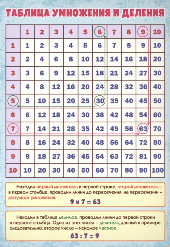 Учебный плакат "Таблица умножения и деления", А4
