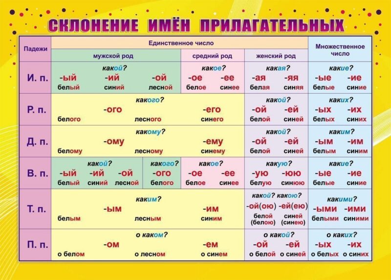 Учебный плакат "Склонение имен прилагательных", А4