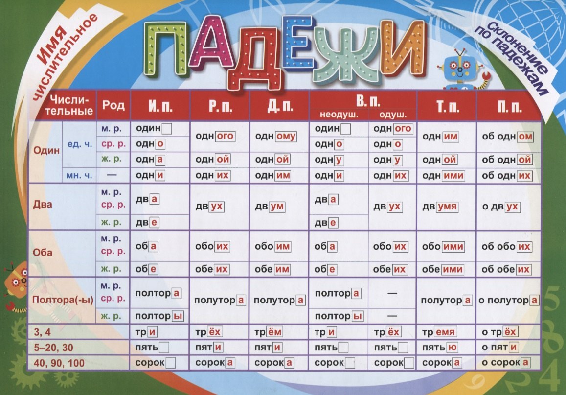 Учебный плакат. Имя числительное. Склонение