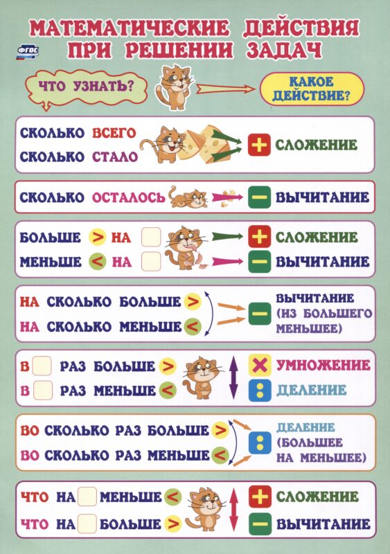 Учебный плакат. Математические действия при решении задач. 1-4 классы. (Формат А4, бумага мелов 250)