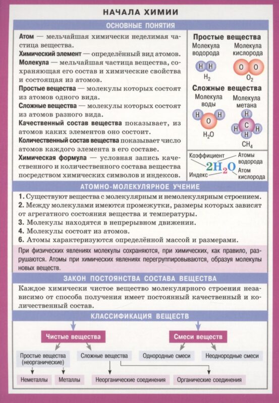 Начала химии Справочные материалы (лист) (Айрис-пресс)