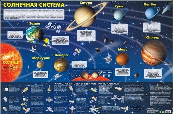 Карта настенная. Солнечная система