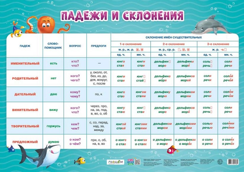 Плакат дидактический. Падежи и склонения