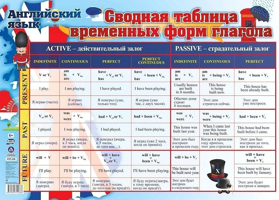 Английский язык. Сводная таблица временных форм глагола. Учебный плакат (Формат А2)