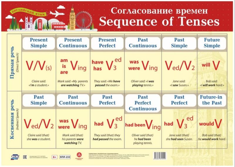 Английский язык. Согласование времен. Учебный плакат (Формат А2)