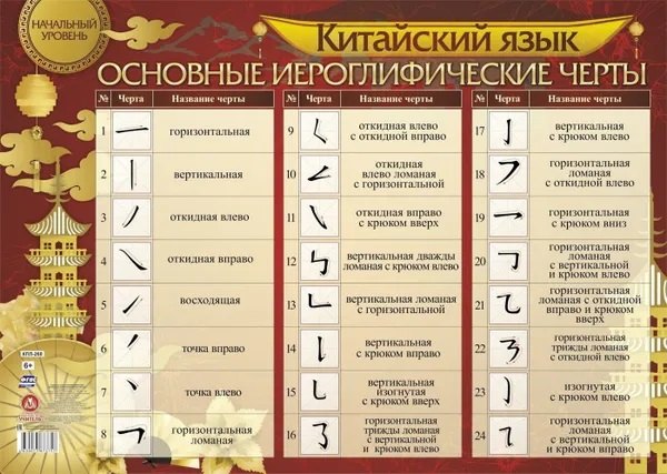 Китайский язык. Основные иероглифические черты: начальный уровень. Учебный плакат (Формат А2)