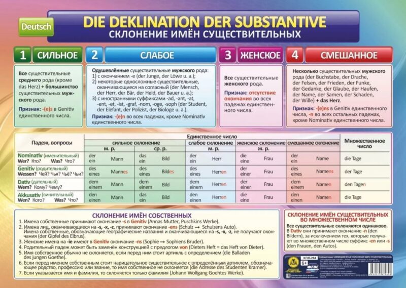 Немецкий язык. Склонение имён существительных. Учебный плакат (Формат А2)