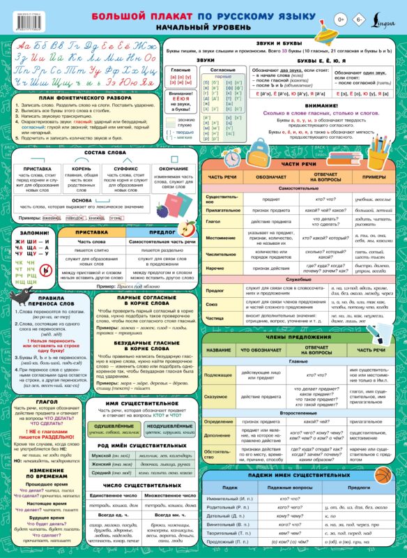 Большой плакат по русскому языку. Начальный уровень